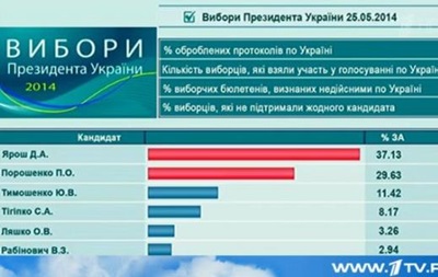 Первый российский канал: первое место в предвыборной гонке занимает Ярош. Видео