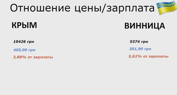 Зарплаты в крыму. Зарплаты в Крыму и в Украине. Зарплата в Крыму.