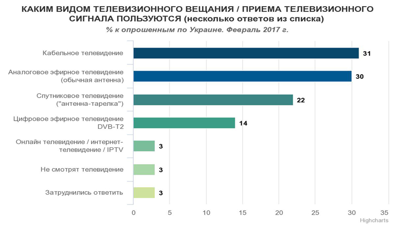 Стало известно, сколько украинцев не смотрят телевизор