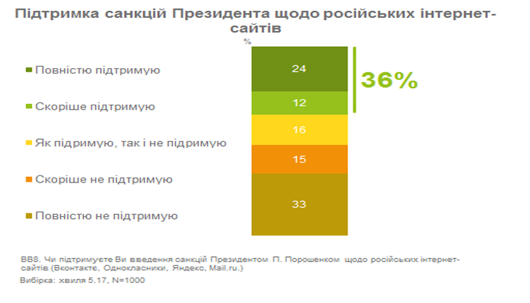 Почти половина украинцев не поддерживают запрет российских сайтов