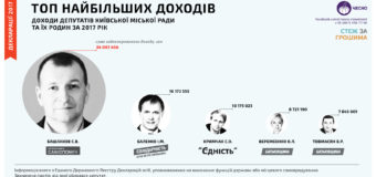 ТОП-5 самых богатых депутатов Киевсовета. Инфографика