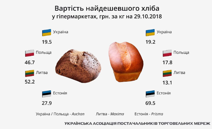 В Украине подорожает хлеб