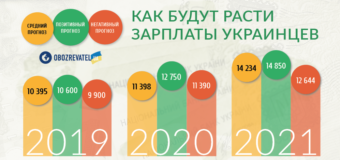 Украинцам рассказали, как будут расти зарплаты