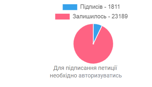 Украинцы собирают подписи против закона о тотальной украинизации