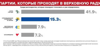 Обозначилась четверка партий-лидеров на выборах в парламент — соцопрос