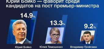 Юрий Бойко — на первом месте среди кандидатов в премьер-министры — опрос