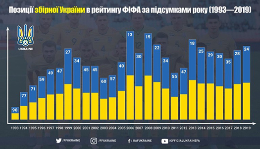 Збірна України з футболу показала найкращий результат за 6 років у рейтингу ФІФА