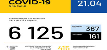 В Україні зафіксовано 6125 випадків коронавірусної хвороби COVID-19