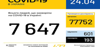 За останню добу в Україні зафіксовано 477 нових випадків захворювання на COVID-19