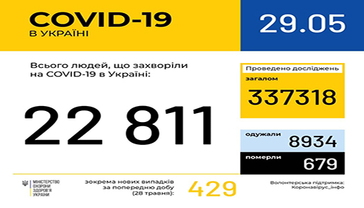 За добу в Україні зафіксовано 429 нових випадків COVID-19
