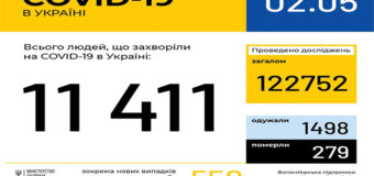 Кількість випадків COVID-19 в Україні перевищила 11 тисяч