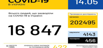 COVID-19: В Україні 456 летальних випадків