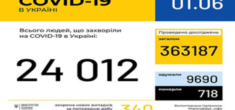В Україні зафіксовано 718 летальних випадків від COVID-19