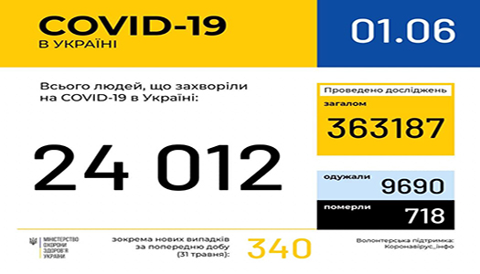 В Україні зафіксовано 718 летальних випадків від COVID-19