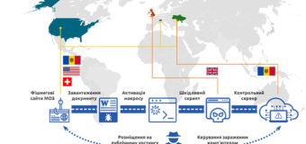 В СНБО рассказали о массовой кибератаке на украинцев